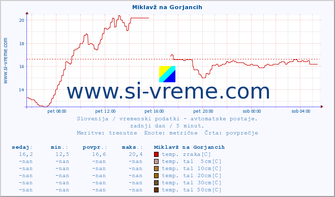 POVPREČJE :: Miklavž na Gorjancih :: temp. zraka | vlaga | smer vetra | hitrost vetra | sunki vetra | tlak | padavine | sonce | temp. tal  5cm | temp. tal 10cm | temp. tal 20cm | temp. tal 30cm | temp. tal 50cm :: zadnji dan / 5 minut.