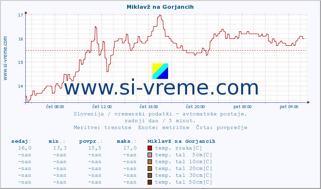 POVPREČJE :: Miklavž na Gorjancih :: temp. zraka | vlaga | smer vetra | hitrost vetra | sunki vetra | tlak | padavine | sonce | temp. tal  5cm | temp. tal 10cm | temp. tal 20cm | temp. tal 30cm | temp. tal 50cm :: zadnji dan / 5 minut.