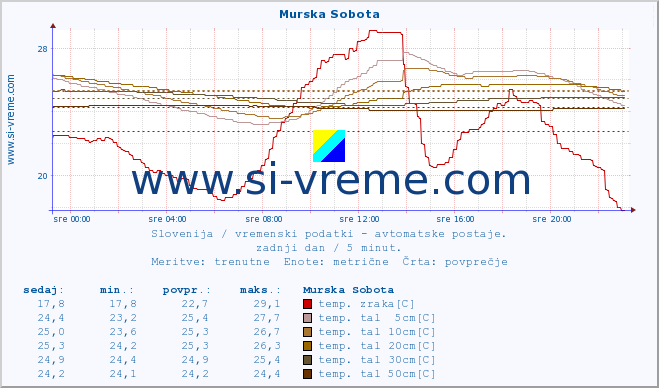 POVPREČJE :: Murska Sobota :: temp. zraka | vlaga | smer vetra | hitrost vetra | sunki vetra | tlak | padavine | sonce | temp. tal  5cm | temp. tal 10cm | temp. tal 20cm | temp. tal 30cm | temp. tal 50cm :: zadnji dan / 5 minut.