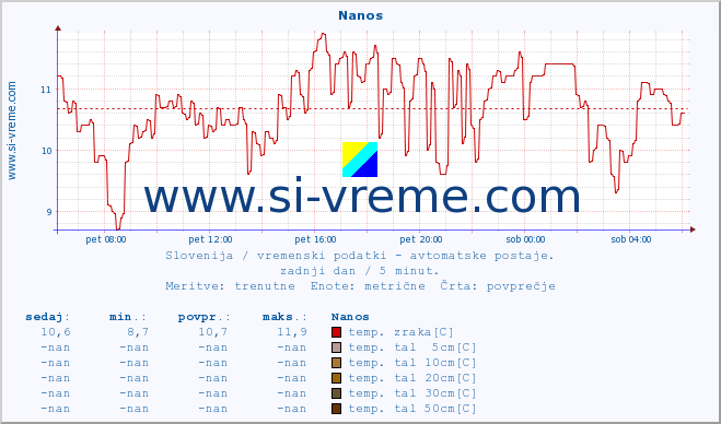 POVPREČJE :: Nanos :: temp. zraka | vlaga | smer vetra | hitrost vetra | sunki vetra | tlak | padavine | sonce | temp. tal  5cm | temp. tal 10cm | temp. tal 20cm | temp. tal 30cm | temp. tal 50cm :: zadnji dan / 5 minut.