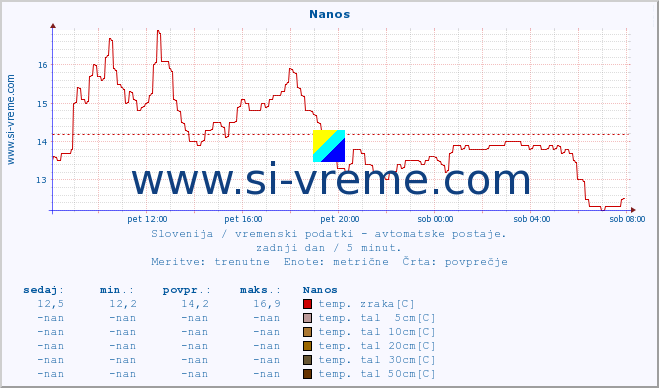 POVPREČJE :: Nanos :: temp. zraka | vlaga | smer vetra | hitrost vetra | sunki vetra | tlak | padavine | sonce | temp. tal  5cm | temp. tal 10cm | temp. tal 20cm | temp. tal 30cm | temp. tal 50cm :: zadnji dan / 5 minut.