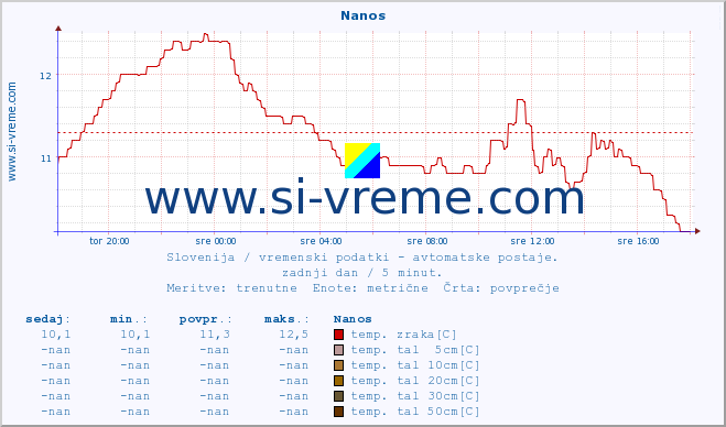 POVPREČJE :: Nanos :: temp. zraka | vlaga | smer vetra | hitrost vetra | sunki vetra | tlak | padavine | sonce | temp. tal  5cm | temp. tal 10cm | temp. tal 20cm | temp. tal 30cm | temp. tal 50cm :: zadnji dan / 5 minut.