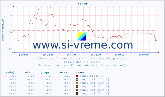 POVPREČJE :: Nanos :: temp. zraka | vlaga | smer vetra | hitrost vetra | sunki vetra | tlak | padavine | sonce | temp. tal  5cm | temp. tal 10cm | temp. tal 20cm | temp. tal 30cm | temp. tal 50cm :: zadnji dan / 5 minut.