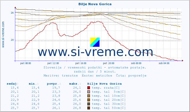 POVPREČJE :: Bilje Nova Gorica :: temp. zraka | vlaga | smer vetra | hitrost vetra | sunki vetra | tlak | padavine | sonce | temp. tal  5cm | temp. tal 10cm | temp. tal 20cm | temp. tal 30cm | temp. tal 50cm :: zadnji dan / 5 minut.