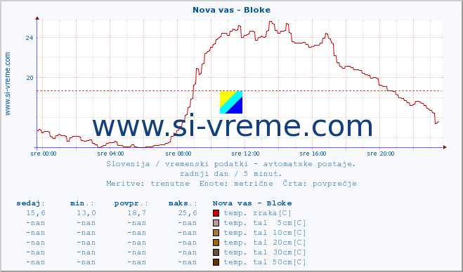 POVPREČJE :: Nova vas - Bloke :: temp. zraka | vlaga | smer vetra | hitrost vetra | sunki vetra | tlak | padavine | sonce | temp. tal  5cm | temp. tal 10cm | temp. tal 20cm | temp. tal 30cm | temp. tal 50cm :: zadnji dan / 5 minut.