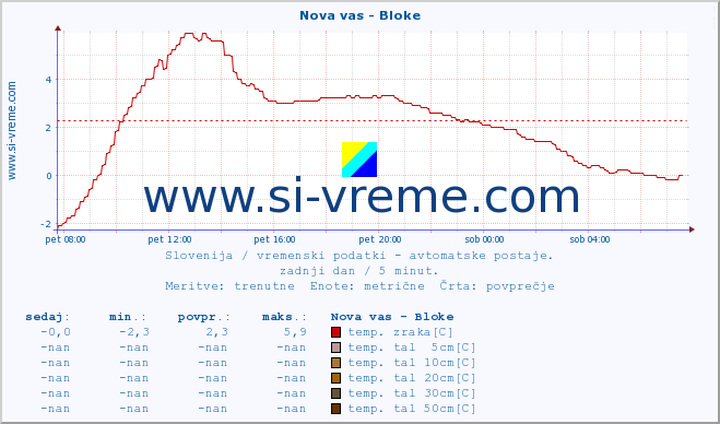 POVPREČJE :: Nova vas - Bloke :: temp. zraka | vlaga | smer vetra | hitrost vetra | sunki vetra | tlak | padavine | sonce | temp. tal  5cm | temp. tal 10cm | temp. tal 20cm | temp. tal 30cm | temp. tal 50cm :: zadnji dan / 5 minut.