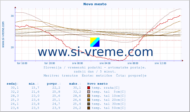 POVPREČJE :: Novo mesto :: temp. zraka | vlaga | smer vetra | hitrost vetra | sunki vetra | tlak | padavine | sonce | temp. tal  5cm | temp. tal 10cm | temp. tal 20cm | temp. tal 30cm | temp. tal 50cm :: zadnji dan / 5 minut.