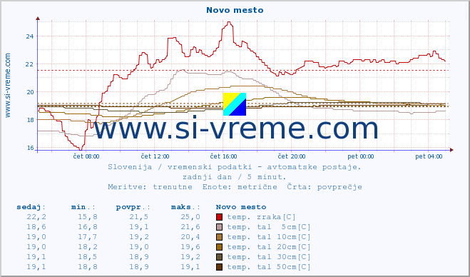 POVPREČJE :: Novo mesto :: temp. zraka | vlaga | smer vetra | hitrost vetra | sunki vetra | tlak | padavine | sonce | temp. tal  5cm | temp. tal 10cm | temp. tal 20cm | temp. tal 30cm | temp. tal 50cm :: zadnji dan / 5 minut.