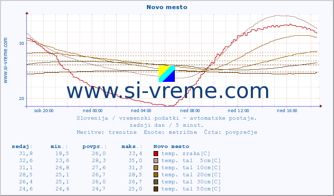 POVPREČJE :: Novo mesto :: temp. zraka | vlaga | smer vetra | hitrost vetra | sunki vetra | tlak | padavine | sonce | temp. tal  5cm | temp. tal 10cm | temp. tal 20cm | temp. tal 30cm | temp. tal 50cm :: zadnji dan / 5 minut.