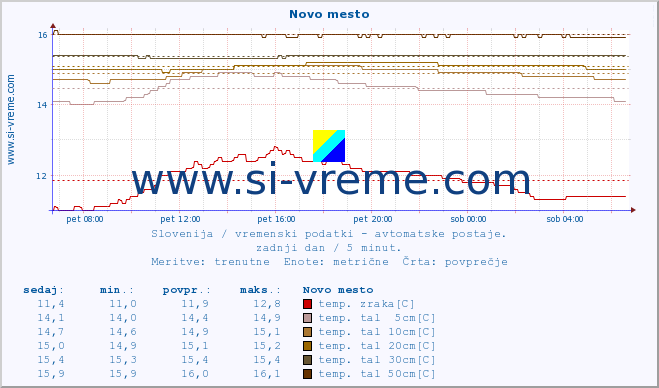 POVPREČJE :: Novo mesto :: temp. zraka | vlaga | smer vetra | hitrost vetra | sunki vetra | tlak | padavine | sonce | temp. tal  5cm | temp. tal 10cm | temp. tal 20cm | temp. tal 30cm | temp. tal 50cm :: zadnji dan / 5 minut.