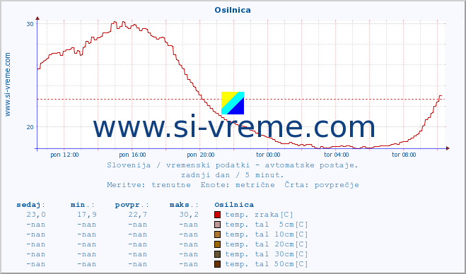 POVPREČJE :: Osilnica :: temp. zraka | vlaga | smer vetra | hitrost vetra | sunki vetra | tlak | padavine | sonce | temp. tal  5cm | temp. tal 10cm | temp. tal 20cm | temp. tal 30cm | temp. tal 50cm :: zadnji dan / 5 minut.