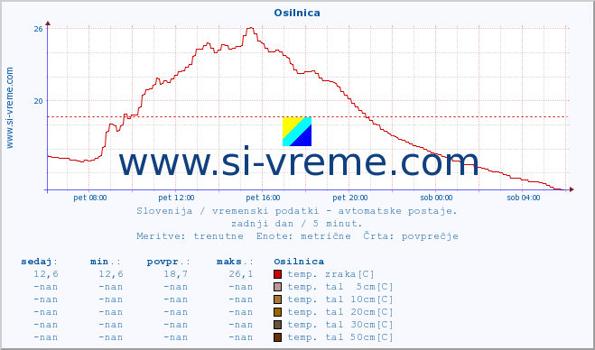 POVPREČJE :: Osilnica :: temp. zraka | vlaga | smer vetra | hitrost vetra | sunki vetra | tlak | padavine | sonce | temp. tal  5cm | temp. tal 10cm | temp. tal 20cm | temp. tal 30cm | temp. tal 50cm :: zadnji dan / 5 minut.