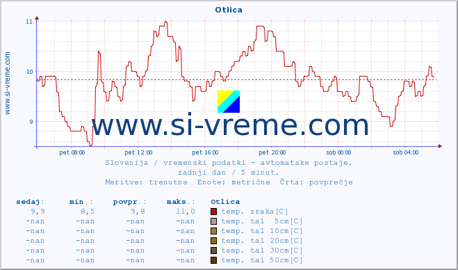 POVPREČJE :: Otlica :: temp. zraka | vlaga | smer vetra | hitrost vetra | sunki vetra | tlak | padavine | sonce | temp. tal  5cm | temp. tal 10cm | temp. tal 20cm | temp. tal 30cm | temp. tal 50cm :: zadnji dan / 5 minut.