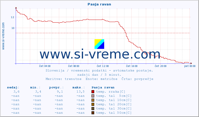 POVPREČJE :: Pasja ravan :: temp. zraka | vlaga | smer vetra | hitrost vetra | sunki vetra | tlak | padavine | sonce | temp. tal  5cm | temp. tal 10cm | temp. tal 20cm | temp. tal 30cm | temp. tal 50cm :: zadnji dan / 5 minut.