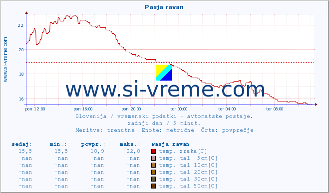 POVPREČJE :: Pasja ravan :: temp. zraka | vlaga | smer vetra | hitrost vetra | sunki vetra | tlak | padavine | sonce | temp. tal  5cm | temp. tal 10cm | temp. tal 20cm | temp. tal 30cm | temp. tal 50cm :: zadnji dan / 5 minut.