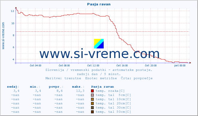 POVPREČJE :: Pasja ravan :: temp. zraka | vlaga | smer vetra | hitrost vetra | sunki vetra | tlak | padavine | sonce | temp. tal  5cm | temp. tal 10cm | temp. tal 20cm | temp. tal 30cm | temp. tal 50cm :: zadnji dan / 5 minut.