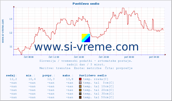 POVPREČJE :: Pavličevo sedlo :: temp. zraka | vlaga | smer vetra | hitrost vetra | sunki vetra | tlak | padavine | sonce | temp. tal  5cm | temp. tal 10cm | temp. tal 20cm | temp. tal 30cm | temp. tal 50cm :: zadnji dan / 5 minut.