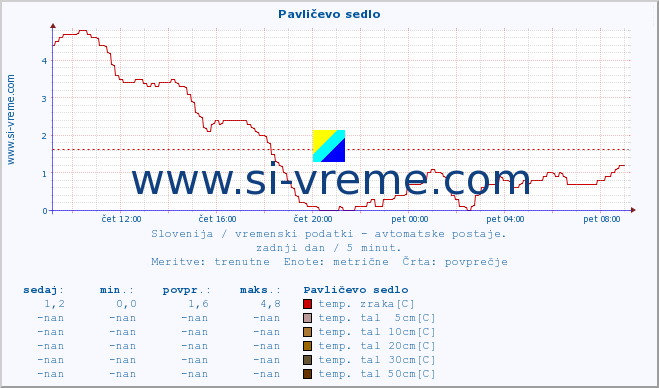 POVPREČJE :: Pavličevo sedlo :: temp. zraka | vlaga | smer vetra | hitrost vetra | sunki vetra | tlak | padavine | sonce | temp. tal  5cm | temp. tal 10cm | temp. tal 20cm | temp. tal 30cm | temp. tal 50cm :: zadnji dan / 5 minut.