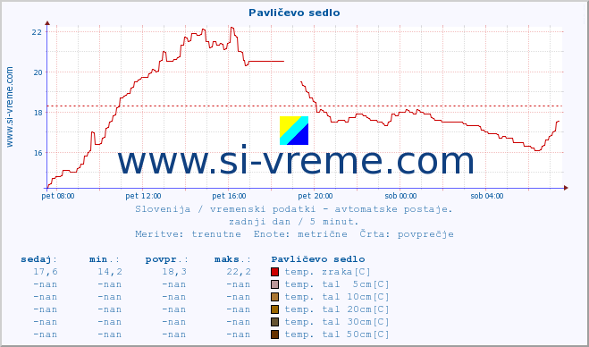 POVPREČJE :: Pavličevo sedlo :: temp. zraka | vlaga | smer vetra | hitrost vetra | sunki vetra | tlak | padavine | sonce | temp. tal  5cm | temp. tal 10cm | temp. tal 20cm | temp. tal 30cm | temp. tal 50cm :: zadnji dan / 5 minut.