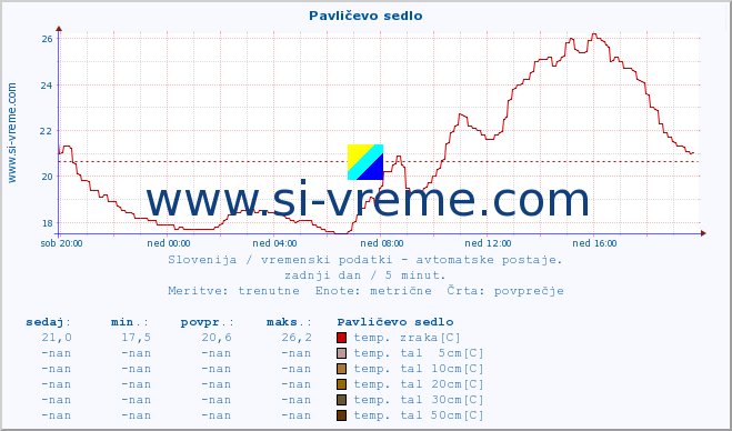 POVPREČJE :: Pavličevo sedlo :: temp. zraka | vlaga | smer vetra | hitrost vetra | sunki vetra | tlak | padavine | sonce | temp. tal  5cm | temp. tal 10cm | temp. tal 20cm | temp. tal 30cm | temp. tal 50cm :: zadnji dan / 5 minut.