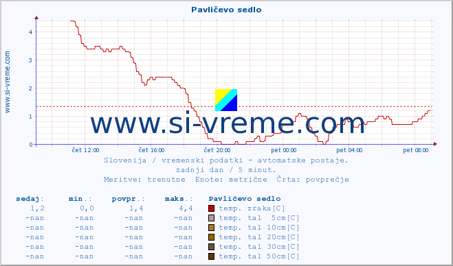 POVPREČJE :: Pavličevo sedlo :: temp. zraka | vlaga | smer vetra | hitrost vetra | sunki vetra | tlak | padavine | sonce | temp. tal  5cm | temp. tal 10cm | temp. tal 20cm | temp. tal 30cm | temp. tal 50cm :: zadnji dan / 5 minut.