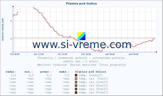 POVPREČJE :: Planina pod Golico :: temp. zraka | vlaga | smer vetra | hitrost vetra | sunki vetra | tlak | padavine | sonce | temp. tal  5cm | temp. tal 10cm | temp. tal 20cm | temp. tal 30cm | temp. tal 50cm :: zadnji dan / 5 minut.