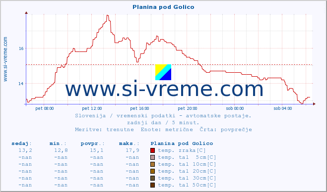 POVPREČJE :: Planina pod Golico :: temp. zraka | vlaga | smer vetra | hitrost vetra | sunki vetra | tlak | padavine | sonce | temp. tal  5cm | temp. tal 10cm | temp. tal 20cm | temp. tal 30cm | temp. tal 50cm :: zadnji dan / 5 minut.