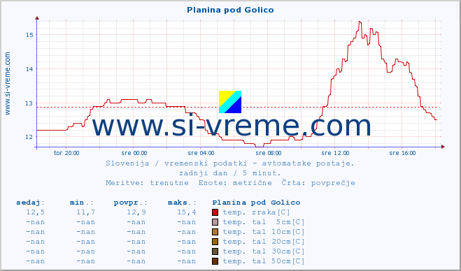 POVPREČJE :: Planina pod Golico :: temp. zraka | vlaga | smer vetra | hitrost vetra | sunki vetra | tlak | padavine | sonce | temp. tal  5cm | temp. tal 10cm | temp. tal 20cm | temp. tal 30cm | temp. tal 50cm :: zadnji dan / 5 minut.