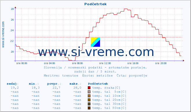 POVPREČJE :: Podčetrtek :: temp. zraka | vlaga | smer vetra | hitrost vetra | sunki vetra | tlak | padavine | sonce | temp. tal  5cm | temp. tal 10cm | temp. tal 20cm | temp. tal 30cm | temp. tal 50cm :: zadnji dan / 5 minut.