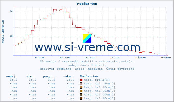 POVPREČJE :: Podčetrtek :: temp. zraka | vlaga | smer vetra | hitrost vetra | sunki vetra | tlak | padavine | sonce | temp. tal  5cm | temp. tal 10cm | temp. tal 20cm | temp. tal 30cm | temp. tal 50cm :: zadnji dan / 5 minut.