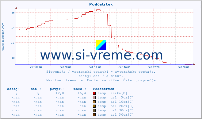 POVPREČJE :: Podčetrtek :: temp. zraka | vlaga | smer vetra | hitrost vetra | sunki vetra | tlak | padavine | sonce | temp. tal  5cm | temp. tal 10cm | temp. tal 20cm | temp. tal 30cm | temp. tal 50cm :: zadnji dan / 5 minut.