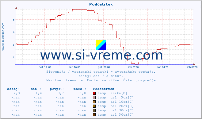 POVPREČJE :: Podčetrtek :: temp. zraka | vlaga | smer vetra | hitrost vetra | sunki vetra | tlak | padavine | sonce | temp. tal  5cm | temp. tal 10cm | temp. tal 20cm | temp. tal 30cm | temp. tal 50cm :: zadnji dan / 5 minut.