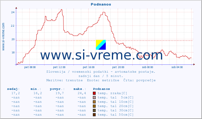 POVPREČJE :: Podnanos :: temp. zraka | vlaga | smer vetra | hitrost vetra | sunki vetra | tlak | padavine | sonce | temp. tal  5cm | temp. tal 10cm | temp. tal 20cm | temp. tal 30cm | temp. tal 50cm :: zadnji dan / 5 minut.