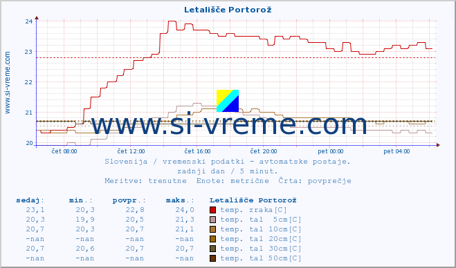 POVPREČJE :: Letališče Portorož :: temp. zraka | vlaga | smer vetra | hitrost vetra | sunki vetra | tlak | padavine | sonce | temp. tal  5cm | temp. tal 10cm | temp. tal 20cm | temp. tal 30cm | temp. tal 50cm :: zadnji dan / 5 minut.