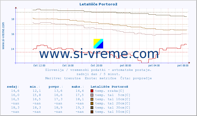 POVPREČJE :: Letališče Portorož :: temp. zraka | vlaga | smer vetra | hitrost vetra | sunki vetra | tlak | padavine | sonce | temp. tal  5cm | temp. tal 10cm | temp. tal 20cm | temp. tal 30cm | temp. tal 50cm :: zadnji dan / 5 minut.