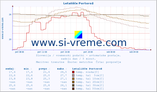 POVPREČJE :: Letališče Portorož :: temp. zraka | vlaga | smer vetra | hitrost vetra | sunki vetra | tlak | padavine | sonce | temp. tal  5cm | temp. tal 10cm | temp. tal 20cm | temp. tal 30cm | temp. tal 50cm :: zadnji dan / 5 minut.