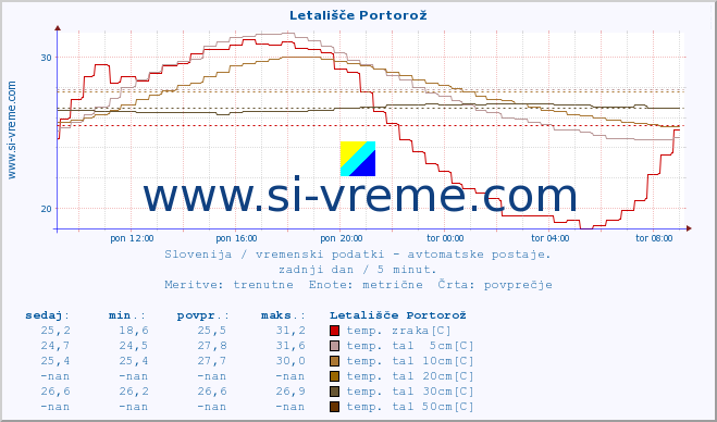 POVPREČJE :: Letališče Portorož :: temp. zraka | vlaga | smer vetra | hitrost vetra | sunki vetra | tlak | padavine | sonce | temp. tal  5cm | temp. tal 10cm | temp. tal 20cm | temp. tal 30cm | temp. tal 50cm :: zadnji dan / 5 minut.