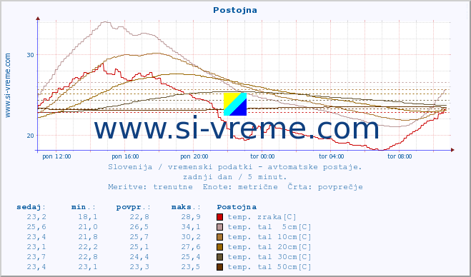 POVPREČJE :: Postojna :: temp. zraka | vlaga | smer vetra | hitrost vetra | sunki vetra | tlak | padavine | sonce | temp. tal  5cm | temp. tal 10cm | temp. tal 20cm | temp. tal 30cm | temp. tal 50cm :: zadnji dan / 5 minut.