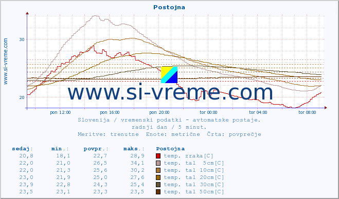 POVPREČJE :: Postojna :: temp. zraka | vlaga | smer vetra | hitrost vetra | sunki vetra | tlak | padavine | sonce | temp. tal  5cm | temp. tal 10cm | temp. tal 20cm | temp. tal 30cm | temp. tal 50cm :: zadnji dan / 5 minut.