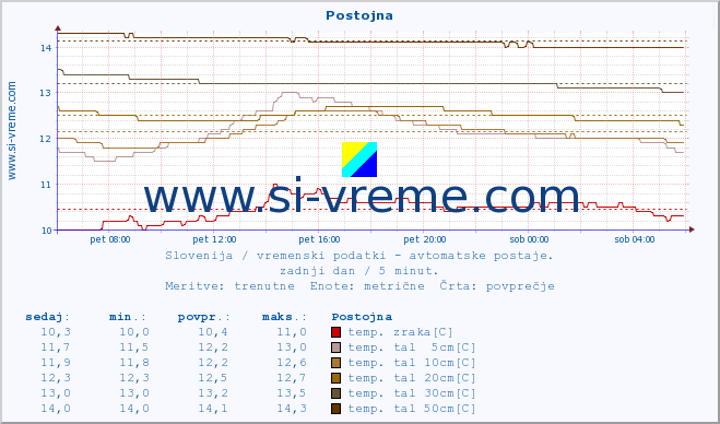 POVPREČJE :: Postojna :: temp. zraka | vlaga | smer vetra | hitrost vetra | sunki vetra | tlak | padavine | sonce | temp. tal  5cm | temp. tal 10cm | temp. tal 20cm | temp. tal 30cm | temp. tal 50cm :: zadnji dan / 5 minut.