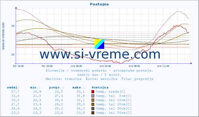 POVPREČJE :: Postojna :: temp. zraka | vlaga | smer vetra | hitrost vetra | sunki vetra | tlak | padavine | sonce | temp. tal  5cm | temp. tal 10cm | temp. tal 20cm | temp. tal 30cm | temp. tal 50cm :: zadnji dan / 5 minut.