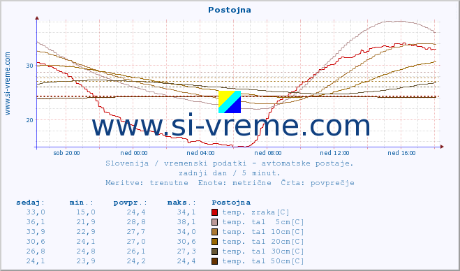 POVPREČJE :: Postojna :: temp. zraka | vlaga | smer vetra | hitrost vetra | sunki vetra | tlak | padavine | sonce | temp. tal  5cm | temp. tal 10cm | temp. tal 20cm | temp. tal 30cm | temp. tal 50cm :: zadnji dan / 5 minut.