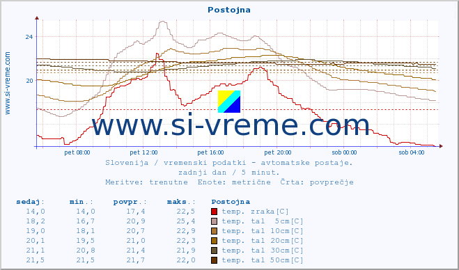 POVPREČJE :: Postojna :: temp. zraka | vlaga | smer vetra | hitrost vetra | sunki vetra | tlak | padavine | sonce | temp. tal  5cm | temp. tal 10cm | temp. tal 20cm | temp. tal 30cm | temp. tal 50cm :: zadnji dan / 5 minut.