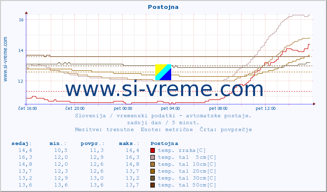 POVPREČJE :: Postojna :: temp. zraka | vlaga | smer vetra | hitrost vetra | sunki vetra | tlak | padavine | sonce | temp. tal  5cm | temp. tal 10cm | temp. tal 20cm | temp. tal 30cm | temp. tal 50cm :: zadnji dan / 5 minut.