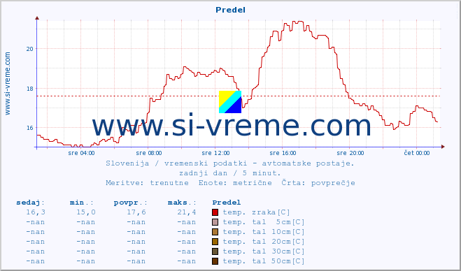 POVPREČJE :: Predel :: temp. zraka | vlaga | smer vetra | hitrost vetra | sunki vetra | tlak | padavine | sonce | temp. tal  5cm | temp. tal 10cm | temp. tal 20cm | temp. tal 30cm | temp. tal 50cm :: zadnji dan / 5 minut.