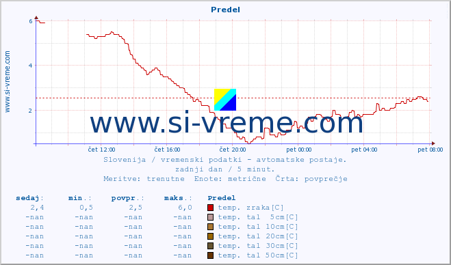 POVPREČJE :: Predel :: temp. zraka | vlaga | smer vetra | hitrost vetra | sunki vetra | tlak | padavine | sonce | temp. tal  5cm | temp. tal 10cm | temp. tal 20cm | temp. tal 30cm | temp. tal 50cm :: zadnji dan / 5 minut.