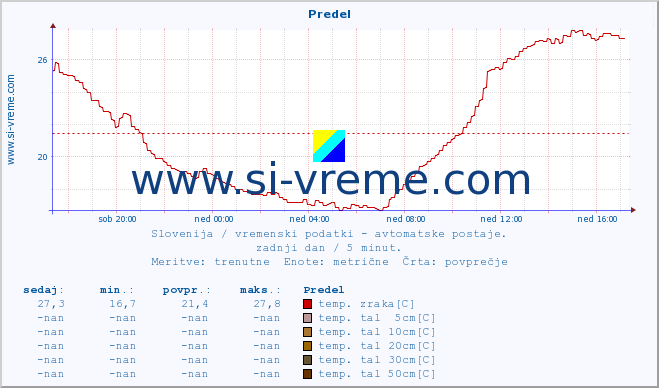 POVPREČJE :: Predel :: temp. zraka | vlaga | smer vetra | hitrost vetra | sunki vetra | tlak | padavine | sonce | temp. tal  5cm | temp. tal 10cm | temp. tal 20cm | temp. tal 30cm | temp. tal 50cm :: zadnji dan / 5 minut.