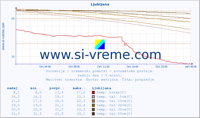 POVPREČJE :: Predel :: temp. zraka | vlaga | smer vetra | hitrost vetra | sunki vetra | tlak | padavine | sonce | temp. tal  5cm | temp. tal 10cm | temp. tal 20cm | temp. tal 30cm | temp. tal 50cm :: zadnji dan / 5 minut.