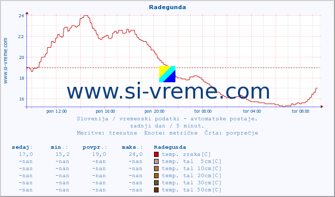 POVPREČJE :: Radegunda :: temp. zraka | vlaga | smer vetra | hitrost vetra | sunki vetra | tlak | padavine | sonce | temp. tal  5cm | temp. tal 10cm | temp. tal 20cm | temp. tal 30cm | temp. tal 50cm :: zadnji dan / 5 minut.