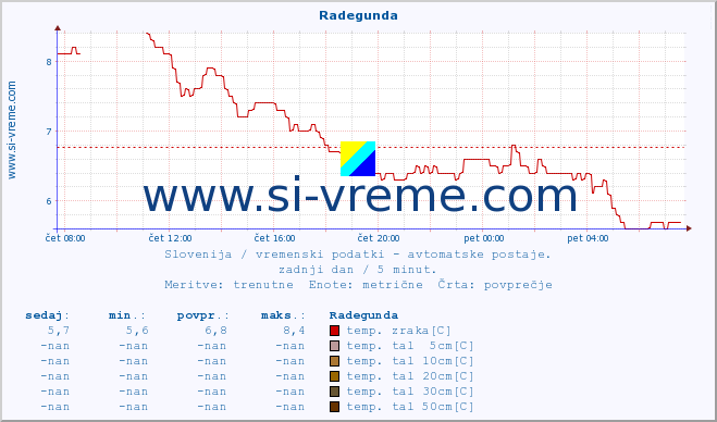 POVPREČJE :: Radegunda :: temp. zraka | vlaga | smer vetra | hitrost vetra | sunki vetra | tlak | padavine | sonce | temp. tal  5cm | temp. tal 10cm | temp. tal 20cm | temp. tal 30cm | temp. tal 50cm :: zadnji dan / 5 minut.